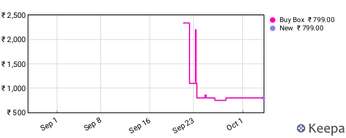 Amazon price history for the last three months