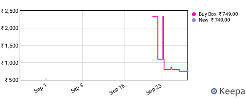 Amazon price history for the last three months