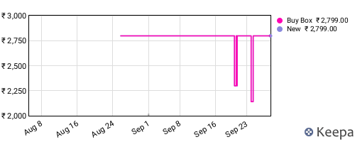 Amazon price history for the last three months