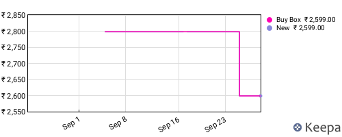 Amazon price history for the last three months