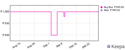 Amazon price history for the last three months