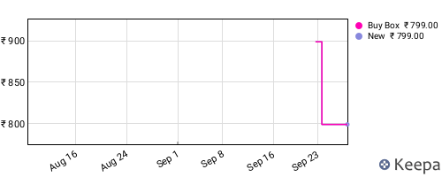 Amazon price history for the last three months