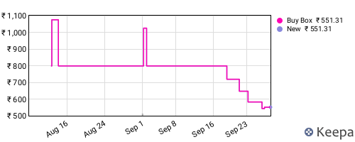 Amazon price history for the last three months