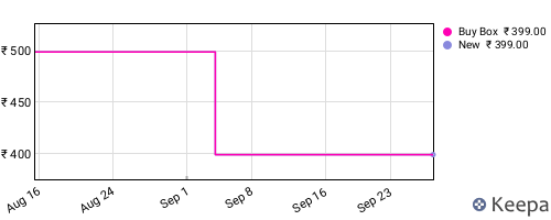 Amazon price history for the last three months