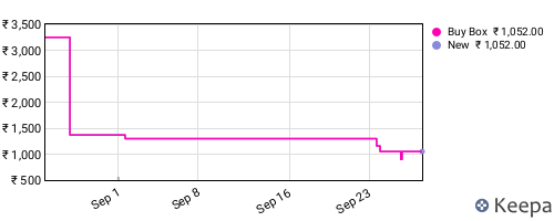 Amazon price history for the last three months