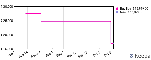 Amazon price history for the last three months