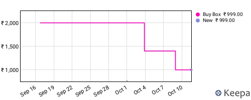 Amazon price history for the last three months