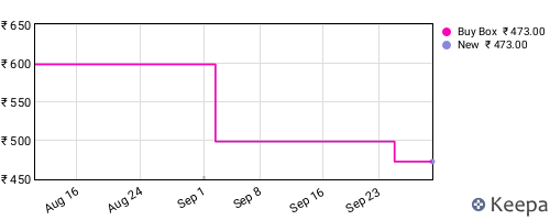 Amazon price history for the last three months