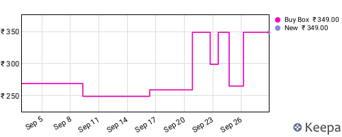 Amazon price history for the last three months