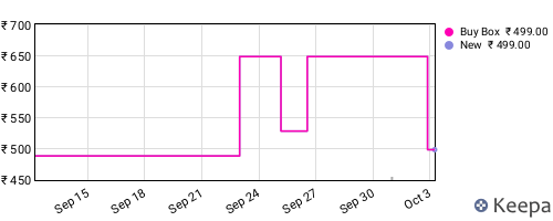 Amazon price history for the last three months