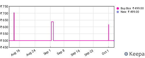 Amazon price history for the last three months