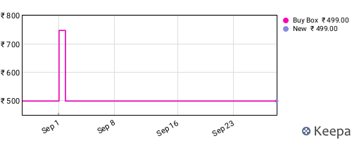 Amazon price history for the last three months