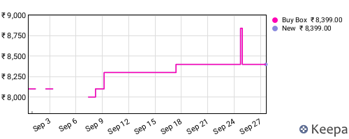 Amazon price history for the last three months