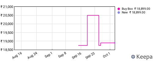 Amazon price history for the last three months