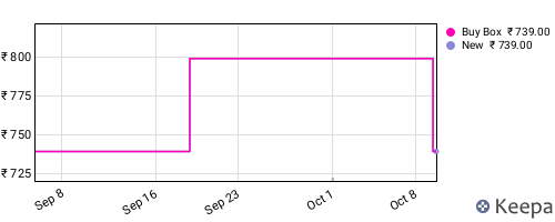 Amazon price history for the last three months