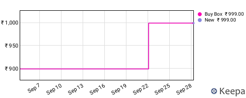 Amazon price history for the last three months