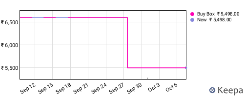 Amazon price history for the last three months
