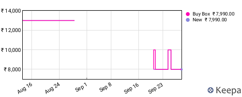 Amazon price history for the last three months