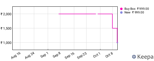Amazon price history for the last three months