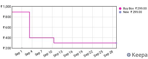 Amazon price history for the last three months