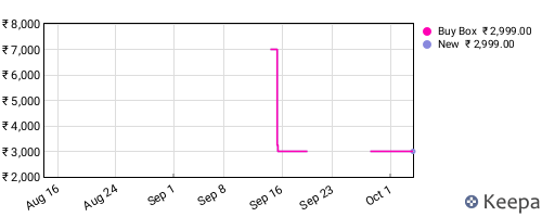 Amazon price history for the last three months
