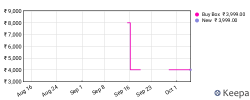 Amazon price history for the last three months