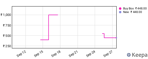 Amazon price history for the last three months