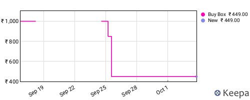 Amazon price history for the last three months