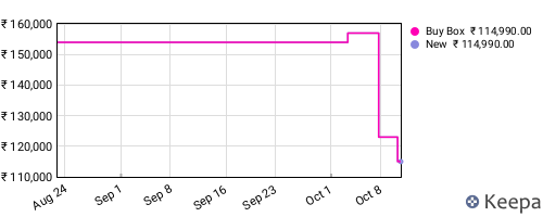 Amazon price history for the last three months