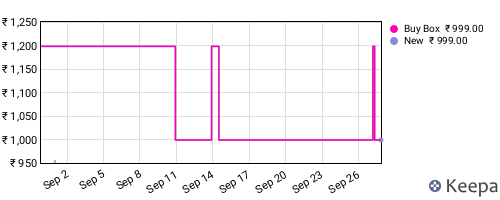Amazon price history for the last three months