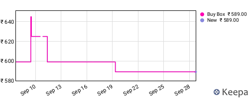 Amazon price history for the last three months