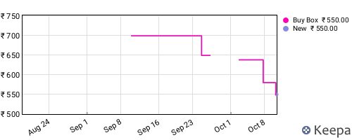 Amazon price history for the last three months