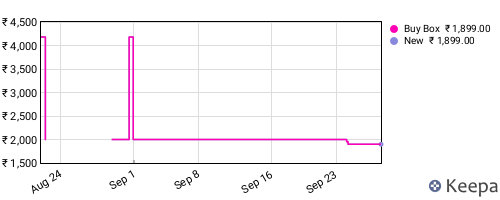 Amazon price history for the last three months