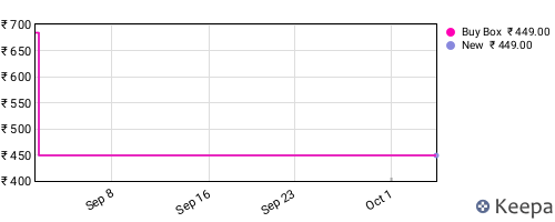 Amazon price history for the last three months