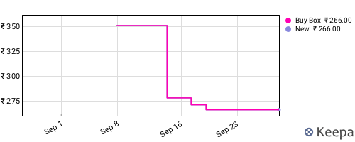 Amazon price history for the last three months