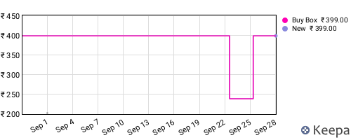 Amazon price history for the last three months
