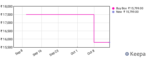 Amazon price history for the last three months