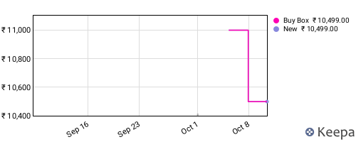 Amazon price history for the last three months