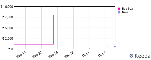 Amazon price history for the last three months