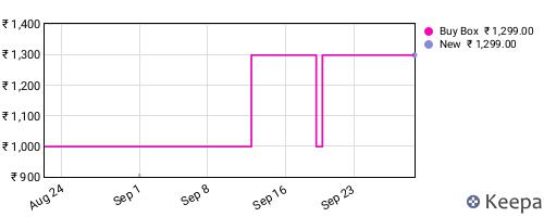 Amazon price history for the last three months