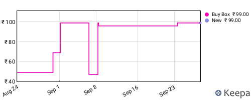 Amazon price history for the last three months