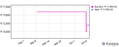 Amazon price history for the last three months