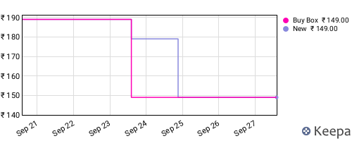 Amazon price history for the last three months