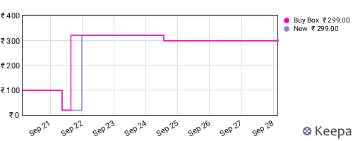Amazon price history for the last three months