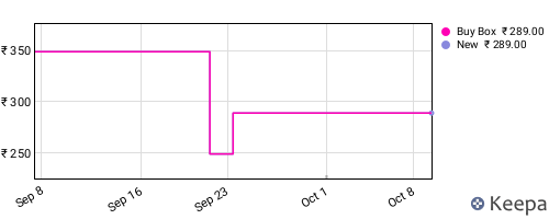 Amazon price history for the last three months
