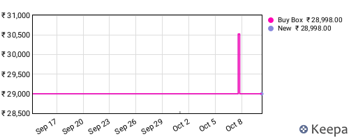 Amazon price history for the last three months