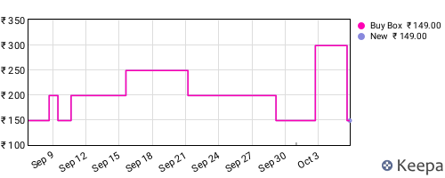 Amazon price history for the last three months
