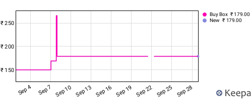 Amazon price history for the last three months