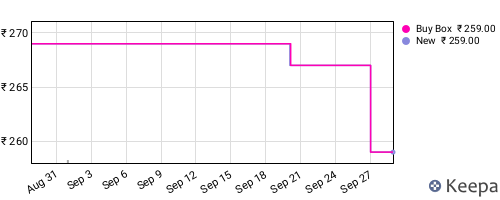 Amazon price history for the last three months