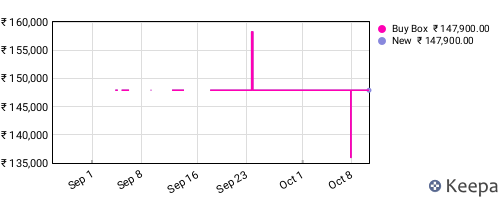 Amazon price history for the last three months